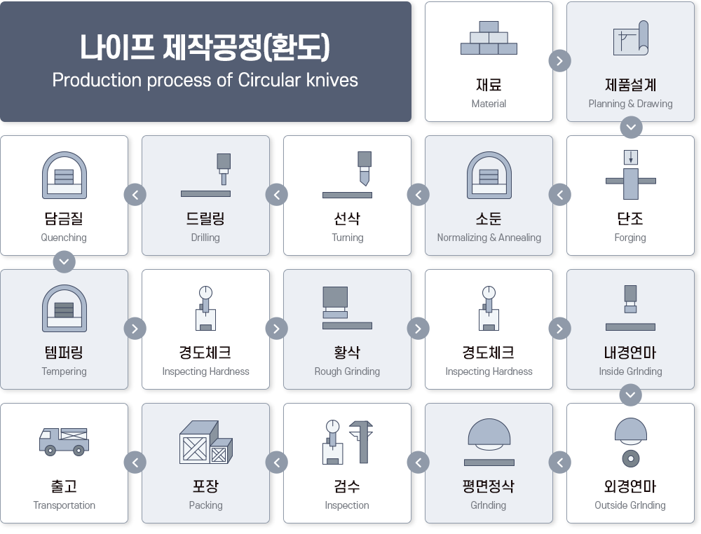 동양강업 원형 나이프(Circular Knife) 세부 제작 공정 흐름도
