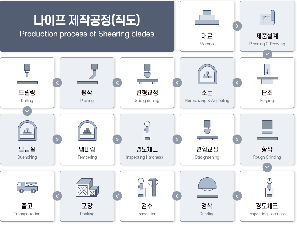 동양강업 스트레이트 나이프(Straight Knife) 세부 제작 공정 흐름도