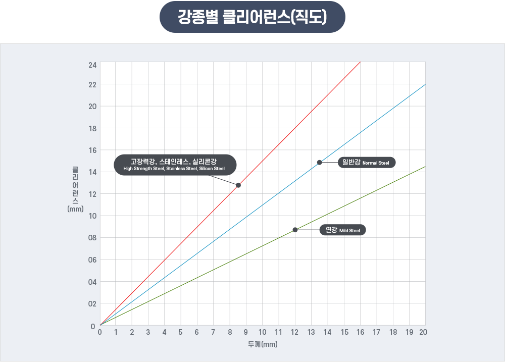 강종별 직선날 최적 클리어런스 그래프